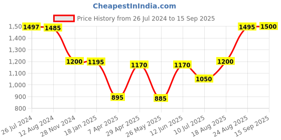 tatacliq.com Adidas Turquoise Regular Fit Logo Printed Sports T-Shirt adidas Price History Graph from 26 Jul 2024 to 15 Sep 2025