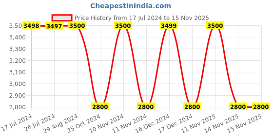 tatacliq.com Adidas Turquoise Regular Fit Printed Hooded Sweatshirt adidas Price History Graph from 17 Jul 2024 to 14 Nov 2025