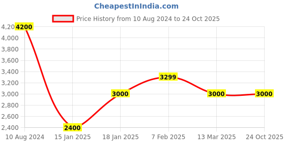 tatacliq.com Adidas Turquoise Regular Fit Printed Sports Polo adidas Price History Graph from 10 Aug 2024 to 23 Oct 2025
