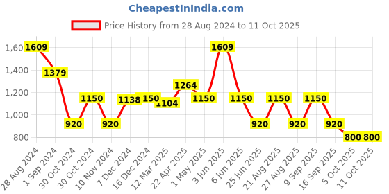 tatacliq.com Adidas Turquoise Regular Fit Printed Sports T-Shirt adidas Price History Graph from 28 Aug 2024 to 4 Oct 2025