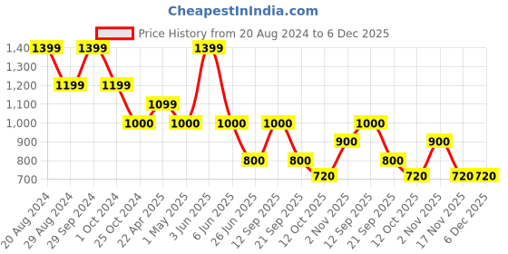 tatacliq.com Adidas Turquoise Regular Fit Printed T-Shirt adidas Price History Graph from 20 Aug 2024 to 6 Dec 2025