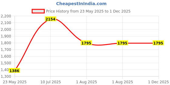 tatacliq.com Adidas Turquoise Regular Fit Printed Tank Tee adidas Price History Graph from 23 May 2025 to 30 Nov 2025