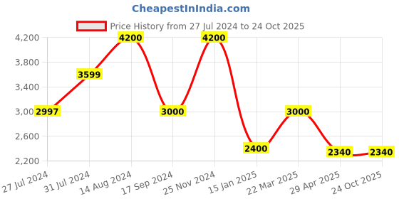 tatacliq.com Adidas Turquoise Regular Fit Self Pattern Sports Polo adidas Price History Graph from 27 Jul 2024 to 23 Oct 2025