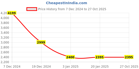 tatacliq.com Adidas Turquoise Regular Fit Self Pattern Sports Polo adidas Price History Graph from 7 Dec 2024 to 26 Oct 2025