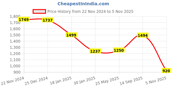 tatacliq.com Adidas Turquoise Regular Fit Shorts adidas Price History Graph from 22 Nov 2024 to 5 Nov 2025