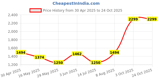 tatacliq.com Adidas Turquoise Regular Fit Shorts adidas Price History Graph from 30 Apr 2025 to 23 Oct 2025