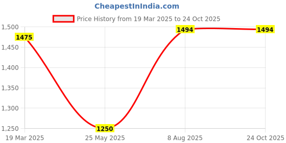 tatacliq.com Adidas Turquoise Regular Fit Shorts adidas Price History Graph from 19 Mar 2025 to 22 Oct 2025