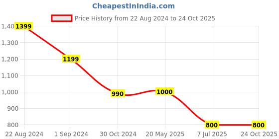tatacliq.com Adidas Turquoise Regular Fit Sports Shorts adidas Price History Graph from 22 Aug 2024 to 24 Oct 2025