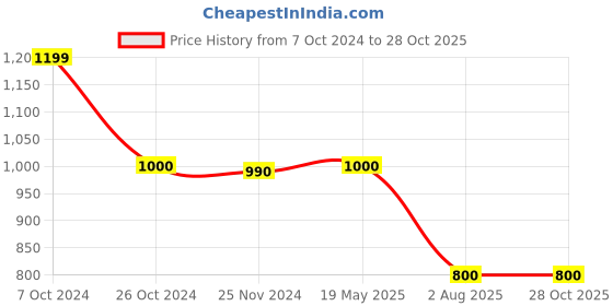 tatacliq.com Adidas Turquoise Regular Fit Sports Shorts adidas Price History Graph from 7 Oct 2024 to 28 Oct 2025