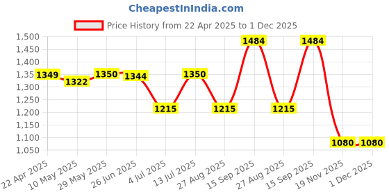 tatacliq.com Adidas Turquoise Regular Fit Sports T-Shirt adidas Price History Graph from 22 Apr 2025 to 1 Dec 2025