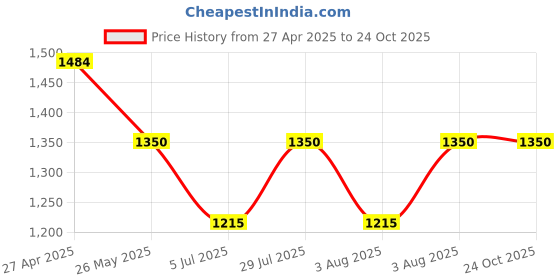 tatacliq.com Adidas Turquoise Regular Fit Sports T-Shirt adidas Price History Graph from 27 Apr 2025 to 23 Oct 2025