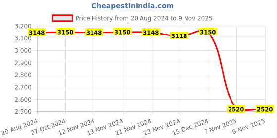 tatacliq.com Adidas Turquoise Regular Fit Sports Trackpants adidas Price History Graph from 20 Aug 2024 to 9 Nov 2025