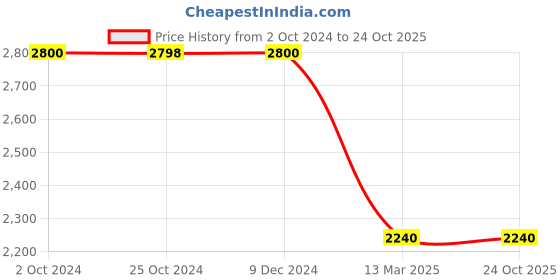tatacliq.com Adidas Turquoise Regular Fit Striped Sports Polo adidas Price History Graph from 2 Oct 2024 to 23 Oct 2025