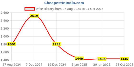 tatacliq.com Adidas Turquoise Regular Fit Striped Sports Shorts adidas Price History Graph from 27 Aug 2024 to 23 Oct 2025