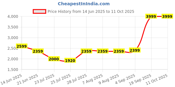 tatacliq.com Adidas Turquoise Regular Fit Textured Swimsuit adidas Price History Graph from 14 Jun 2025 to 10 Oct 2025