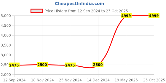tatacliq.com adidas Turquoise Slim Fit Future Icons 3 Sports Joggers adidas Price History Graph from 12 Sep 2024 to 23 Oct 2025