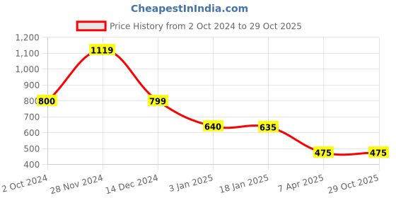 tatacliq.com Adidas Turquoise  T-Shirt adidas Price History Graph from 2 Oct 2024 to 29 Oct 2025