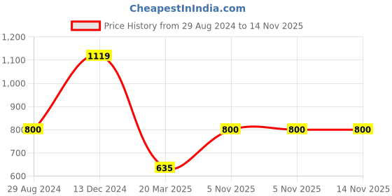 tatacliq.com Adidas Turquoise  T-Shirt adidas Price History Graph from 29 Aug 2024 to 14 Nov 2025