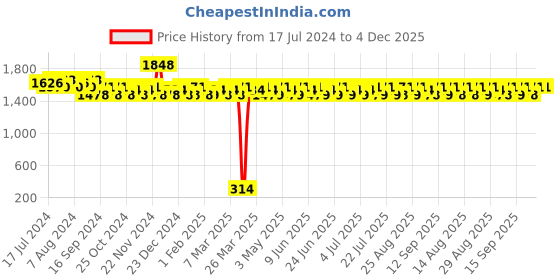 tatacliq.com ADIDAS UEFA Best of the Best Eau De Toilette & Deo Set - Pack of 2 adidas Price History Graph from 17 Jul 2024 to 4 Dec 2025