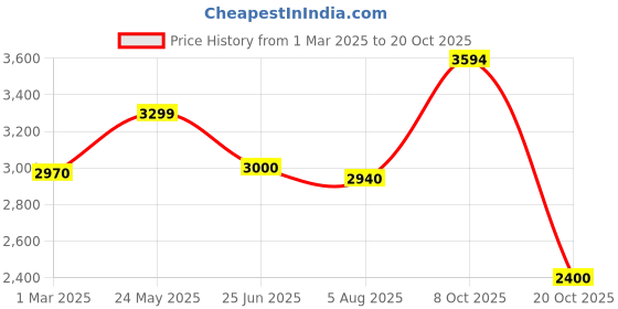 tatacliq.com adidas Ultimate 2-In-1 Black Regular Fit Sports Shorts adidas Price History Graph from 1 Mar 2025 to 20 Oct 2025