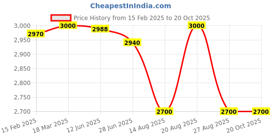 tatacliq.com adidas Ultimate 2-In-1 Black Regular Fit Sports Shorts adidas Price History Graph from 15 Feb 2025 to 20 Oct 2025