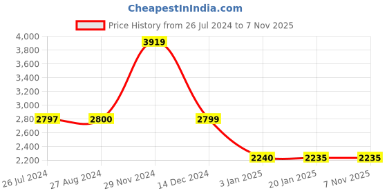 tatacliq.com adidas Ultimate Blue Regular Fit Printed Sports Polo T-Shirt adidas Price History Graph from 26 Jul 2024 to 3 Nov 2025