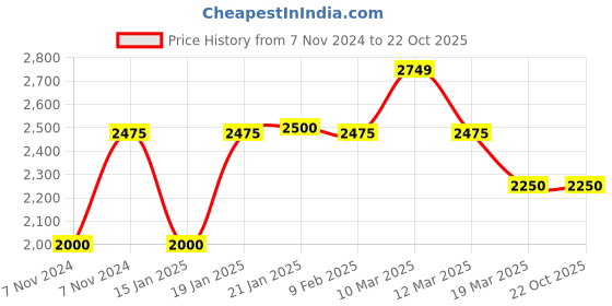 tatacliq.com adidas ULTIMATE365 Black Regular Fit Printed Sports Polo T-Shirt adidas Price History Graph from 7 Nov 2024 to 22 Oct 2025