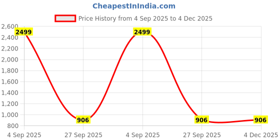 tatacliq.com adidas Unisex ADILETTE AQUA Green Slides adidas Price History Graph from 4 Sep 2025 to 4 Dec 2025