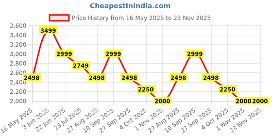 tatacliq.com adidas Unisex ADILETTE COMFORT EL Blue Slides adidas Price History Graph from 16 May 2025 to 23 Nov 2025