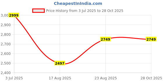 tatacliq.com adidas Unisex ADILETTE COMFORT EL Blue Slides adidas Price History Graph from 3 Jul 2025 to 28 Oct 2025