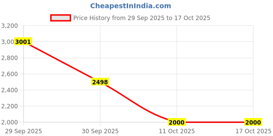 tatacliq.com adidas Unisex ADILETTE COMFORT EL Blue Slides adidas Price History Graph from 29 Sep 2025 to 16 Oct 2025