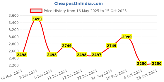 tatacliq.com adidas Unisex ADILETTE COMFORT EL Green Slides adidas Price History Graph from 16 May 2025 to 15 Oct 2025