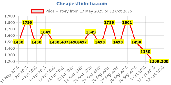 tatacliq.com adidas Unisex ADILETTE SHOWER White Slides adidas Price History Graph from 17 May 2025 to 12 Oct 2025