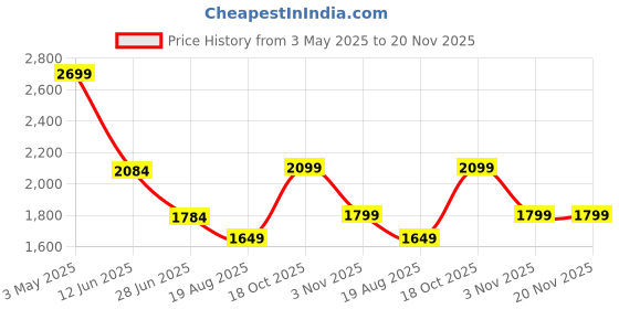 tatacliq.com Adidas Unisex's ADILETTE SHOWERWhite Slides adidas Price History Graph from 3 May 2025 to 19 Nov 2025