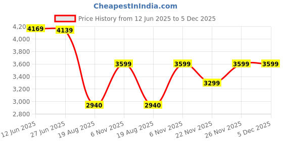 tatacliq.com Adidas Unisex's PREDATOR CLUB FxGBlack Football Shoes adidas Price History Graph from 12 Jun 2025 to 5 Dec 2025