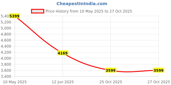 tatacliq.com Adidas Unisex's PREDATOR CLUB FxGWhite Football Shoes adidas Price History Graph from 10 May 2025 to 26 Oct 2025