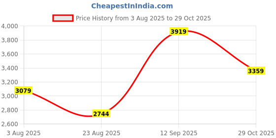 tatacliq.com Adidas Unisex's RESPONSE RUNNER U Blue Running Shoes adidas Price History Graph from 3 Aug 2025 to 29 Oct 2025
