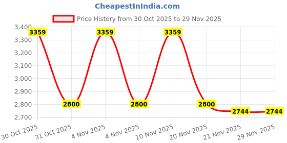 tatacliq.com Adidas Unisex's RESPONSE RUNNER U Blue Running Shoes adidas Price History Graph from 30 Oct 2025 to 28 Nov 2025