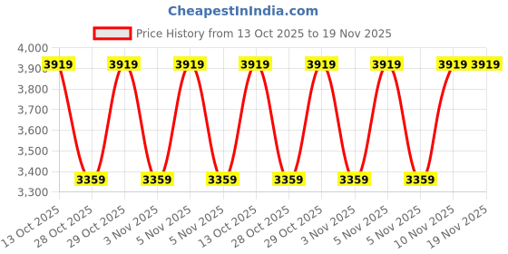tatacliq.com Adidas Unisex's RESPONSE RUNNER U Grey Running Shoes adidas Price History Graph from 13 Oct 2025 to 18 Nov 2025