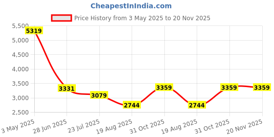 tatacliq.com Adidas Unisex's RESPONSE RUNNER UBlue Running Shoes adidas Price History Graph from 3 May 2025 to 19 Nov 2025