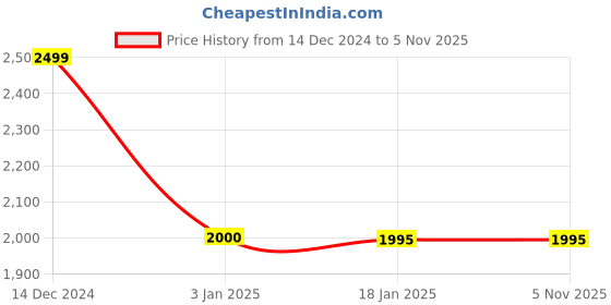 tatacliq.com Adidas V kn Black Regular Fit Joggers adidas Price History Graph from 14 Dec 2024 to 4 Nov 2025
