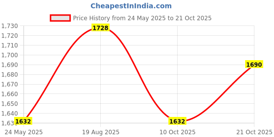 tatacliq.com Adidas Vibes Chill Zone Eau De Parfum - 100 ml adidas Price History Graph from 24 May 2025 to 21 Oct 2025