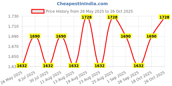 tatacliq.com Adidas Vibes Energy Drive Eau De Parfum - 100 ml adidas Price History Graph from 26 May 2025 to 26 Oct 2025