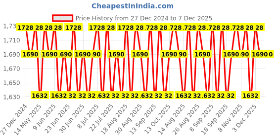 tatacliq.com Adidas Vibes Full Recharge Eau De Parfum - 100 ml adidas Price History Graph from 27 Dec 2024 to 6 Dec 2025