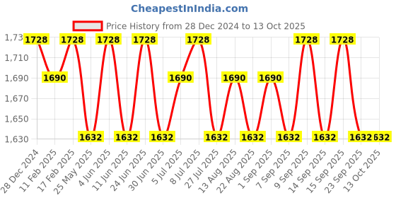 tatacliq.com Adidas Vibes Get Comfy Eau De Parfum - 100 ml adidas Price History Graph from 28 Dec 2024 to 13 Oct 2025