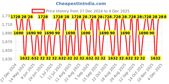 tatacliq.com Adidas Vibes Happy Feels Eau De Parfum - 100 ml adidas Price History Graph from 27 Dec 2024 to 4 Dec 2025