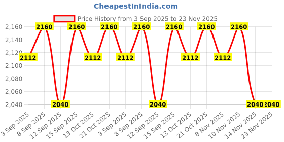 tatacliq.com Adidas Vibes Happy Feels Gift Set adidas Price History Graph from 3 Sep 2025 to 23 Nov 2025
