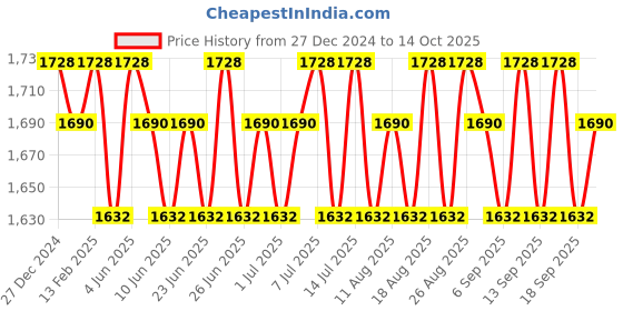 tatacliq.com Adidas Vibes Spark Up Eau De Parfum - 100 ml adidas Price History Graph from 27 Dec 2024 to 14 Oct 2025