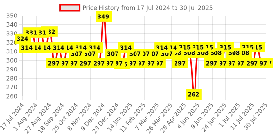 tatacliq.com ADIDAS Victory League Deo Body Spray - 150 ml adidas Price History Graph from 17 Jul 2024 to 22 Jul 2025