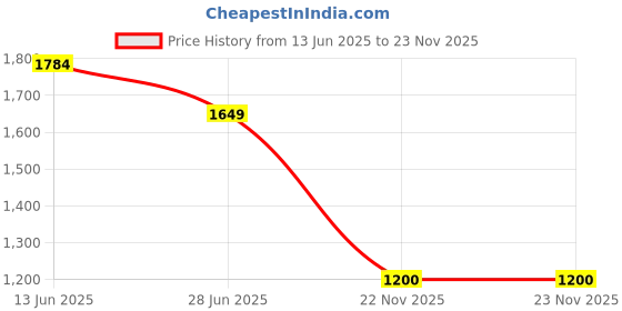 tatacliq.com Adidas White 100% Cotton Regular Printed T-Shirt adidas Price History Graph from 13 Jun 2025 to 23 Nov 2025